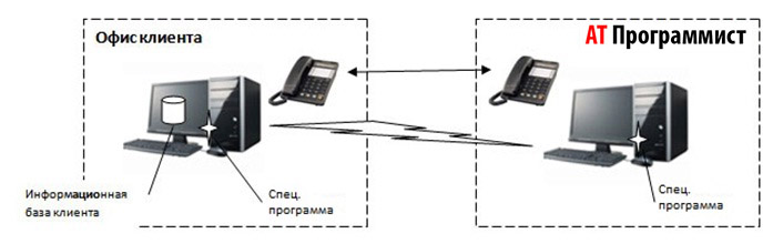 udalennoe_soprovojdenie